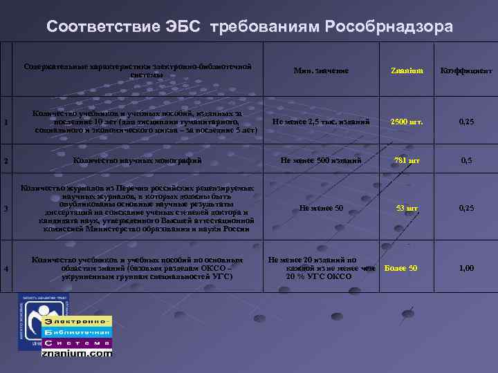 Соответствие ЭБС требованиям Рособрнадзора Содержательные характеристики электронно-библиотечной системы 1 Количество учебников и учебных пособий,