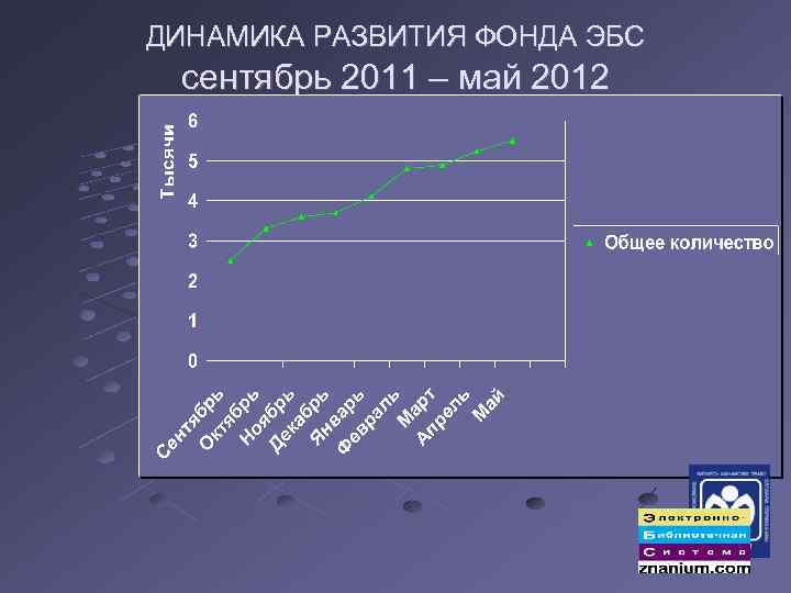 ДИНАМИКА РАЗВИТИЯ ФОНДА ЭБС сентябрь 2011 – май 2012 