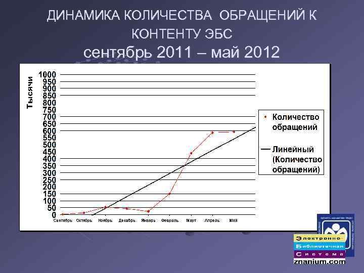 ДИНАМИКА КОЛИЧЕСТВА ОБРАЩЕНИЙ К КОНТЕНТУ ЭБС сентябрь 2011 – май 2012 