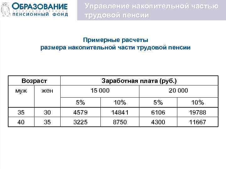 Управление накопительной частью трудовой пенсии Примерные расчеты размера накопительной части трудовой пенсии Возраст муж