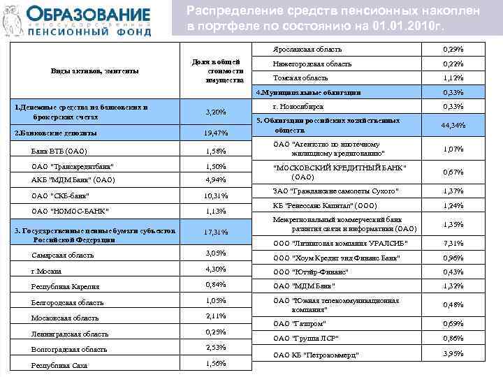 Распределение средств пенсионных накоплен в портфеле по состоянию на 01. 2010 г. Виды активов,