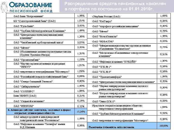 Распределение средств пенсионных накоплен в портфеле по состоянию на 01. 2010 г. ОАО Банк