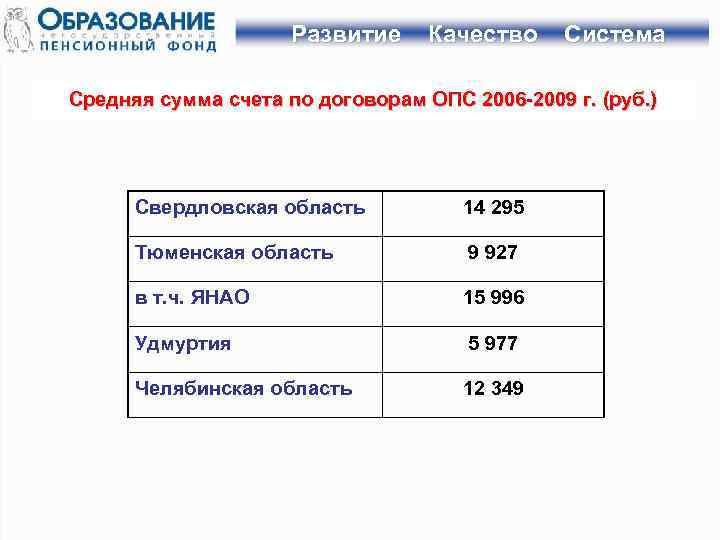 Развитие Качество Система Средняя сумма счета по договорам ОПС 2006 -2009 г. (руб. )