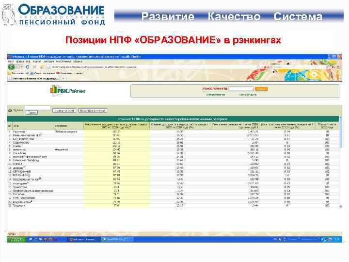 Развитие Качество Система Позиции НПФ «ОБРАЗОВАНИЕ» в рэнкингах 