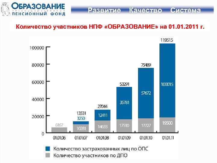 Система количество. Количество застрахованных в НПФ. Количество участников НПФ. Количество участников негосударственного пенсионного фонда. Число застрахованных лиц в НПФ.