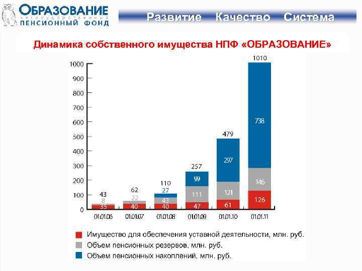 Развитие Качество Система Динамика собственного имущества НПФ «ОБРАЗОВАНИЕ» 