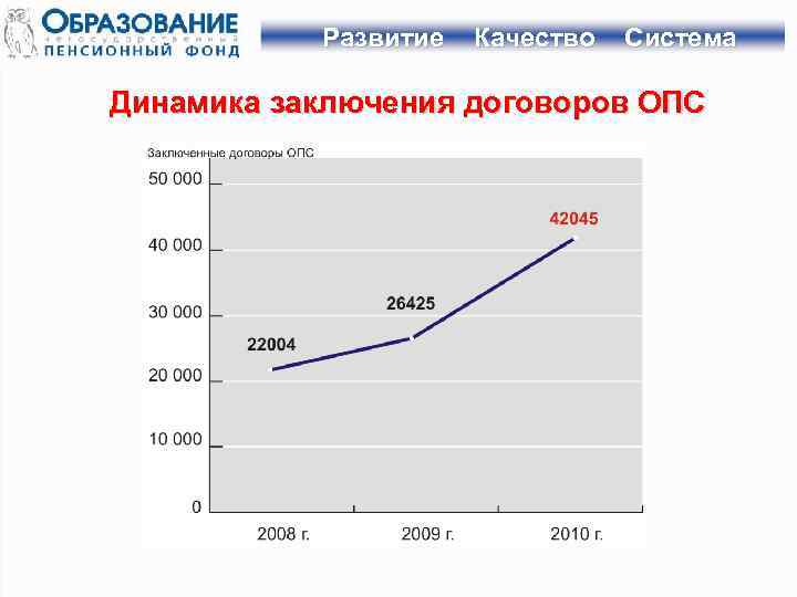 Развитие Качество Система Динамика заключения договоров ОПС 