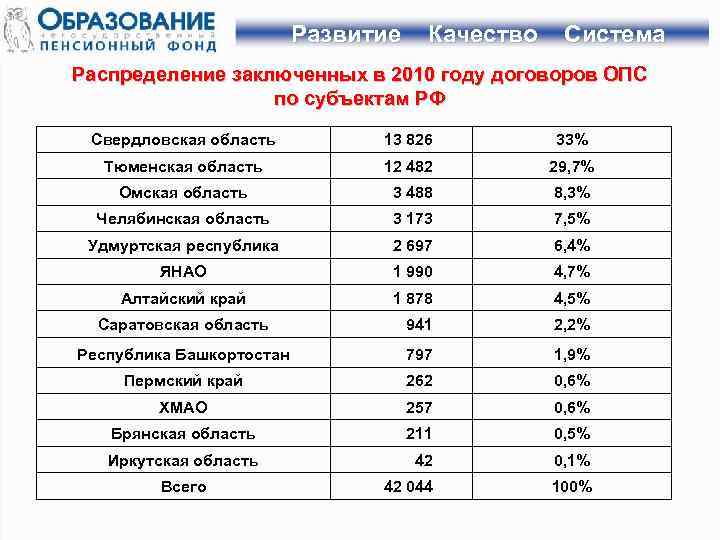 Развитие Качество Система Распределение заключенных в 2010 году договоров ОПС по субъектам РФ Свердловская