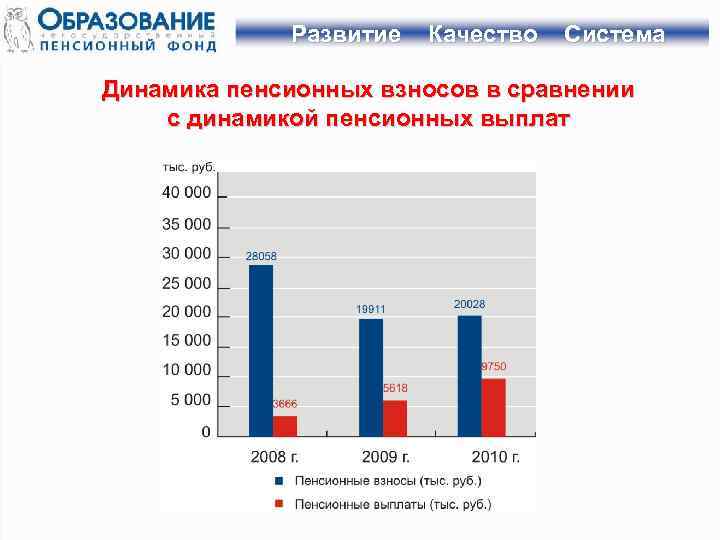 Развитие Качество Система Динамика пенсионных взносов в сравнении с динамикой пенсионных выплат 