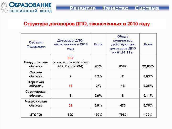 Развитие Качество Система Структура договоров ДПО, заключенных в 2010 году Доля Общее количество действующих