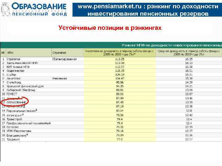 www. pensiamarket. ru : рэнкинг по доходности инвестирования пенсионных резервов Устойчивые позиции в рэнкингах