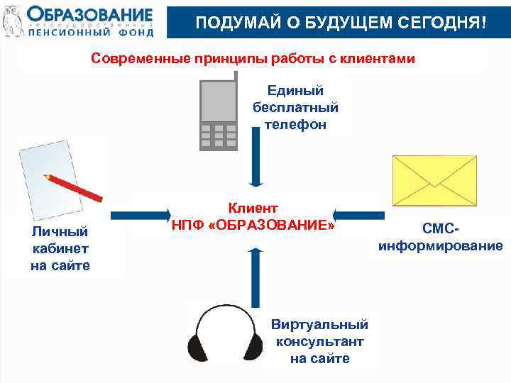 ПОДУМАЙ О БУДУЩЕМ СЕГОДНЯ! Современные принципы работы с клиентами Единый бесплатный телефон Личный кабинет