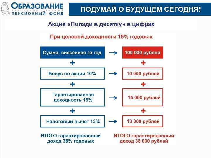 ПОДУМАЙ О БУДУЩЕМ СЕГОДНЯ! Акция «Попади в десятку» в цифрах 