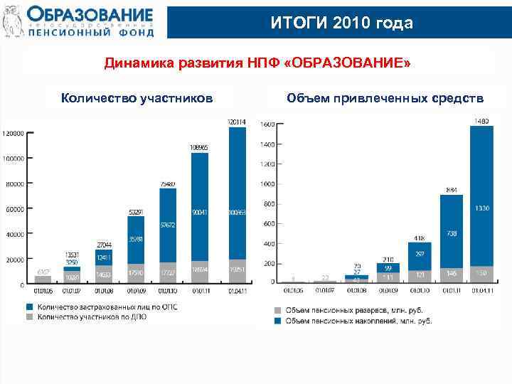 ИТОГИ 2010 года Динамика развития НПФ «ОБРАЗОВАНИЕ» Количество участников Объем привлеченных средств 