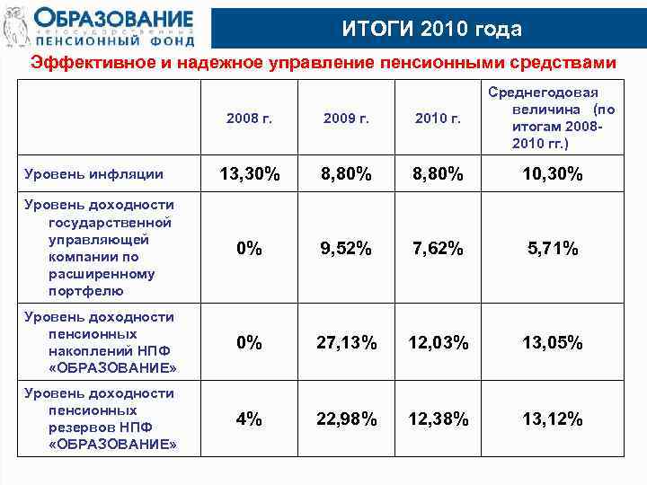 ИТОГИ 2010 года Эффективное и надежное управление пенсионными средствами 2008 г. 2009 г. 2010