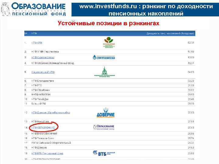 www. investfunds. ru : рэнкинг по доходности пенсионных накоплений Устойчивые позиции в рэнкингах 