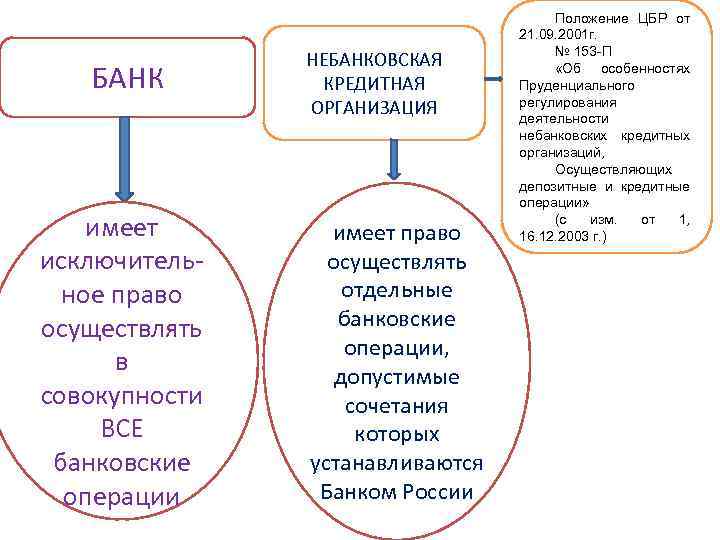 БАНК имеет исключительное право осуществлять в совокупности ВСЕ банковские операции НЕБАНКОВСКАЯ КРЕДИТНАЯ ОРГАНИЗАЦИЯ имеет