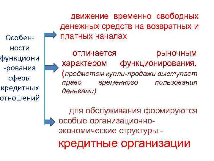 Особенности функциони -рования сферы кредитных отношений движение временно свободных денежных средств на возвратных и