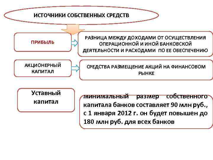 ИСТОЧНИКИ СОБСТВЕННЫХ СРЕДСТВ ПРИБЫЛЬ РАЗНИЦА МЕЖДУ ДОХОДАМИ ОТ ОСУЩЕСТВЛЕНИЯ ОПЕРАЦИОННОЙ И ИНОЙ БАНКОВСКОЙ ДЕЯТЕЛЬНОСТИ