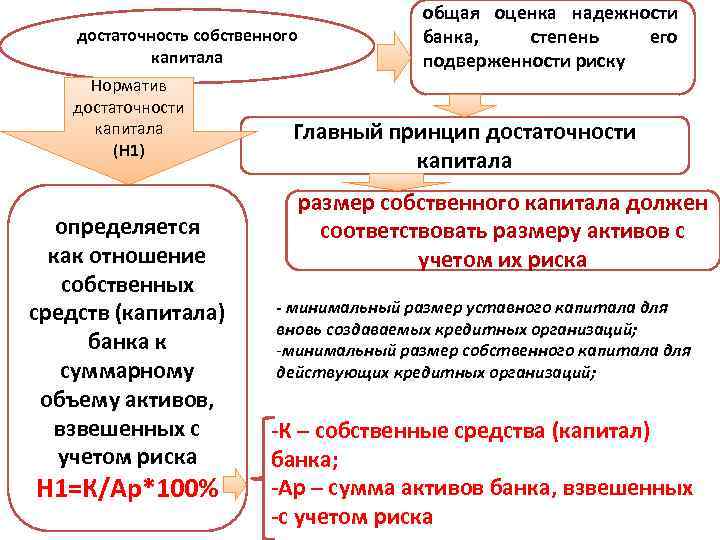 достаточность собственного капитала Норматив достаточности капитала (Н 1) определяется как отношение собственных средств (капитала)