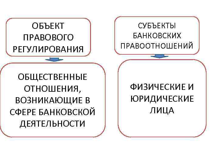 ОБЪЕКТ ПРАВОВОГО РЕГУЛИРОВАНИЯ ОБЩЕСТВЕННЫЕ ОТНОШЕНИЯ, ВОЗНИКАЮЩИЕ В СФЕРЕ БАНКОВСКОЙ ДЕЯТЕЛЬНОСТИ СУБЪЕКТЫ БАНКОВСКИХ ПРАВООТНОШЕНИЙ ФИЗИЧЕСКИЕ