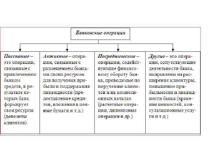 Схема банковских операций