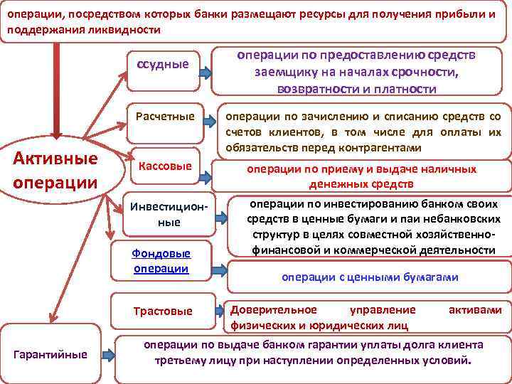 Операции банков по размещению средств