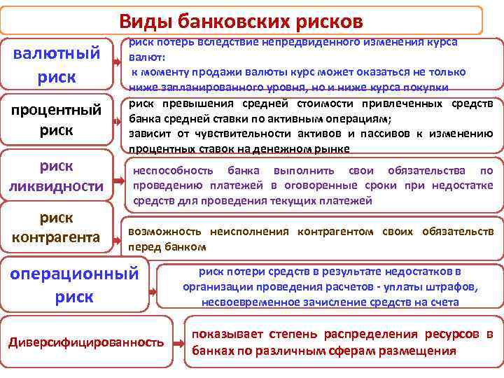 Виды банковских рисков валютный риск процентный риск ликвидности риск контрагента риск потерь вследствие непредвиденного