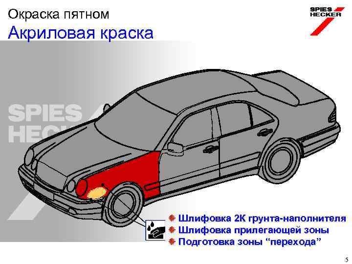 Окраска пятном Акриловая краска Шлифовка 2 К грунта-наполнителя Шлифовка прилегающей зоны Подготовка зоны “перехода”