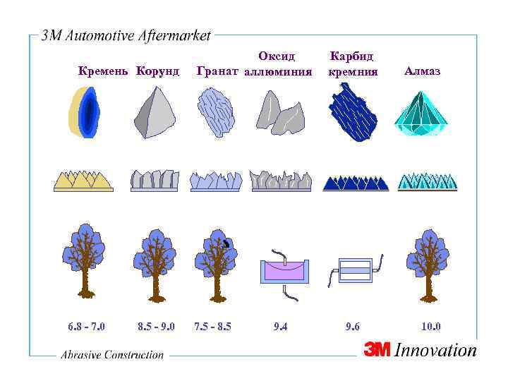 Кремень Корунд 6. 8 - 7. 0 8. 5 - 9. 0 Оксид Гранат