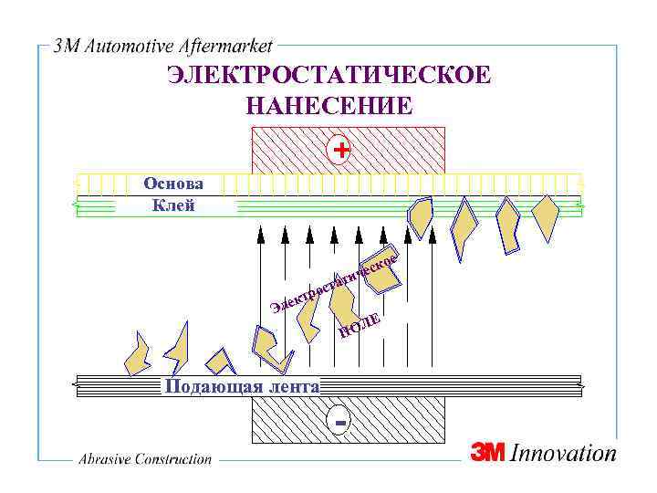 ЭЛЕКТРОСТАТИЧЕСКОЕ НАНЕСЕНИЕ + Основа Клей ое еск ич тат ос ктр Эле ЛЕ ПО