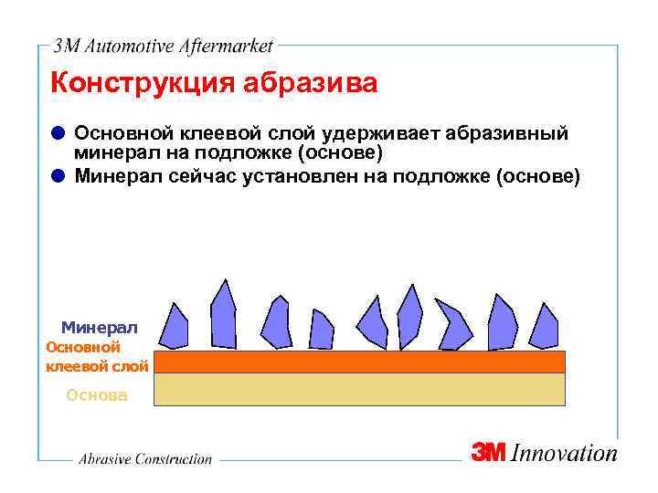 Конструкция абразива Основной клеевой слой удерживает абразивный минерал на подложке (основе) Минерал сейчас установлен