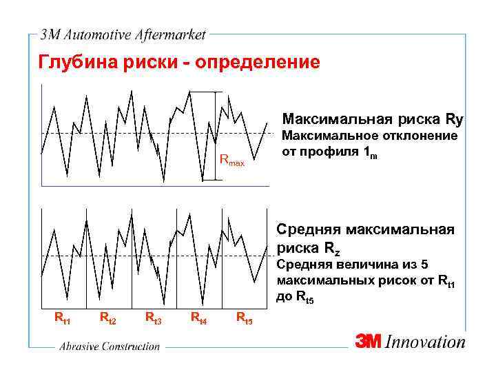 Глубина риски - определение Максимальная риска Ry Rmax Максимальное отклонение от профиля 1 m