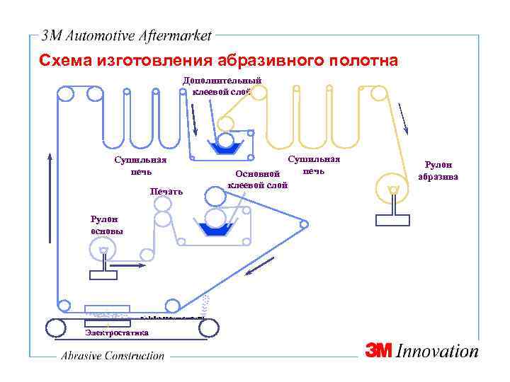 Схема изготовления абразивного полотна Дополнительный клеевой слой Сушильная печь Печать Рулон основы + Электростатика