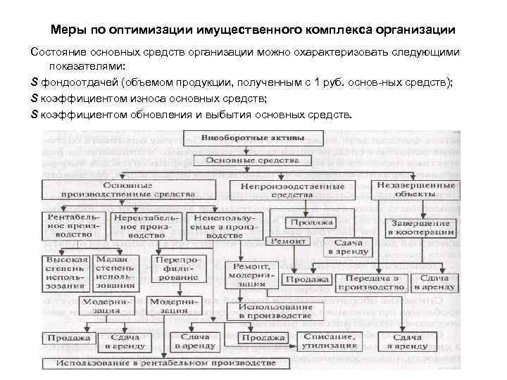 Меры по оптимизации имущественного комплекса организации Состояние основных средств организации можно охарактеризовать следующими показателями: