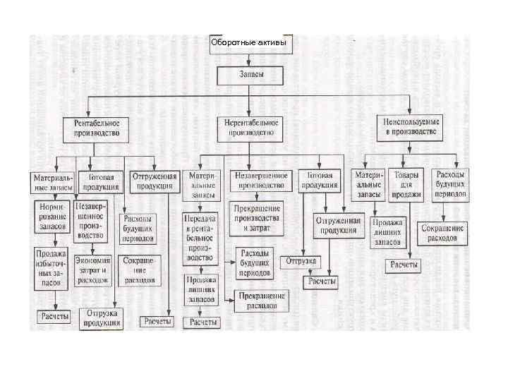 Оборотные активы 
