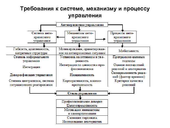 Требования к системе, механизму и процессу управления 