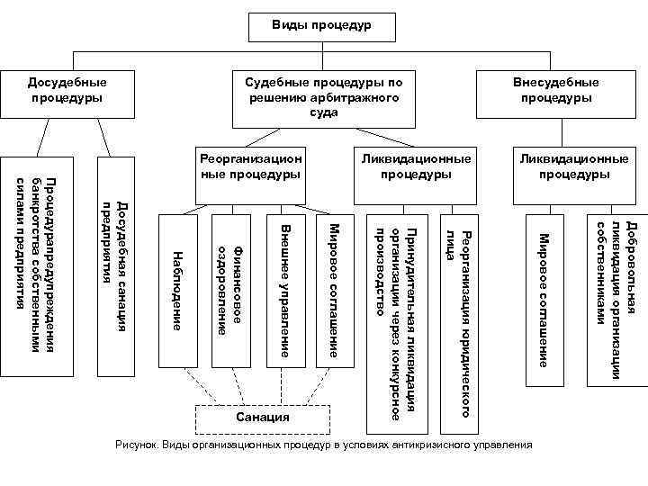 Виды процедур Добровольная ликвидация организации собственниками Рисунок. Виды организационных процедур в условиях антикризисного управления