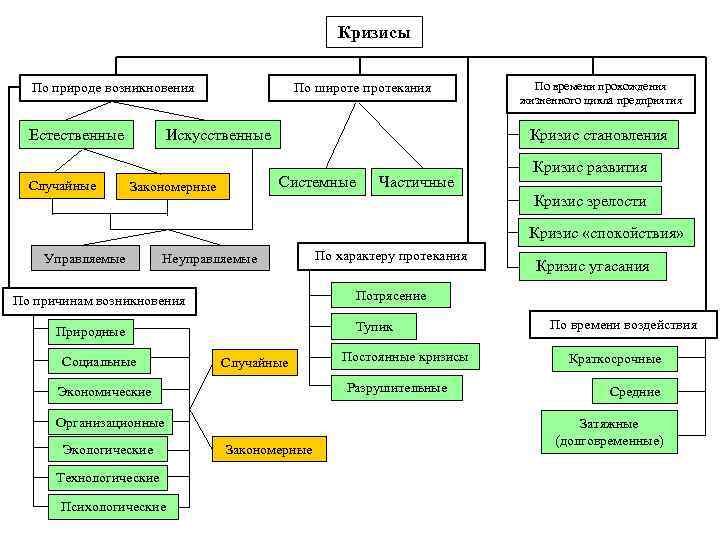 Кризисы По природе возникновения Естественные Случайные По широте протекания Искусственные Кризис становления Системные Закономерные