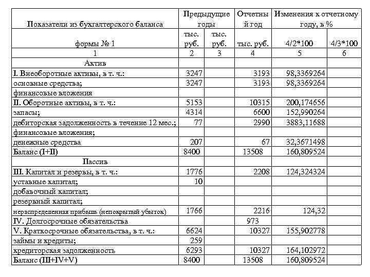 Предыдущие Показатели из бухгалтерского баланса годы тыс. формы № 1 руб. 1 2 3