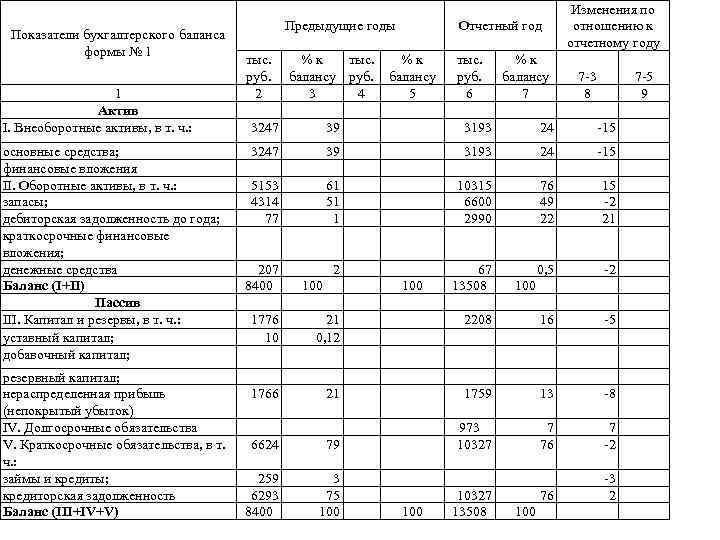 Показатели бухгалтерского баланса формы № 1 1 Актив I. Внеоборотные активы, в т. ч.