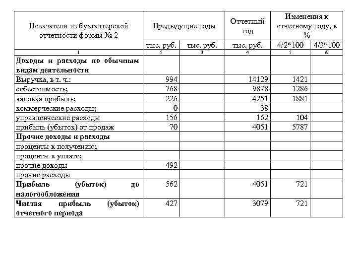 Показатели из бухгалтерской отчетности формы № 2 Предыдущие годы тыс. руб. 2 3 4