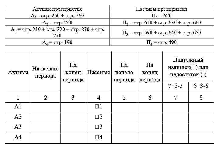 Активы предприятия А 1= стр. 250 + стр. 260 А 2 = стр. 240