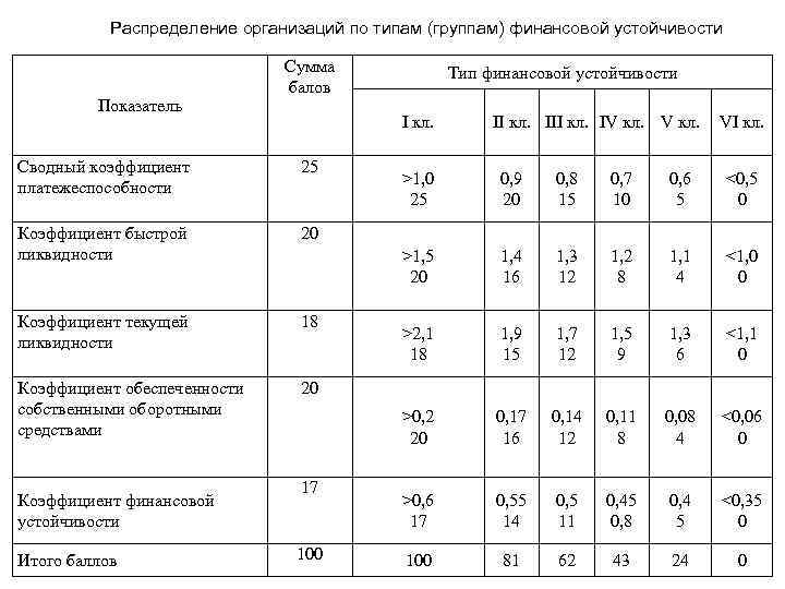Распределение организаций по типам (группам) финансовой устойчивости Показатель Сумма балов Тип финансовой устойчивости I