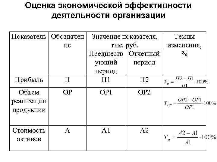 Оценка экономической эффективности деятельности организации Показатель Обозначен ие Значение показателя, Темпы тыс. руб. изменения,
