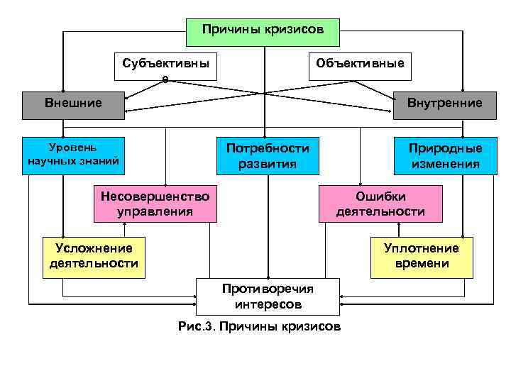 Причины кризисов Субъективны е Объективные Внешние Внутренние Уровень научных знаний Потребности развития Несовершенство управления