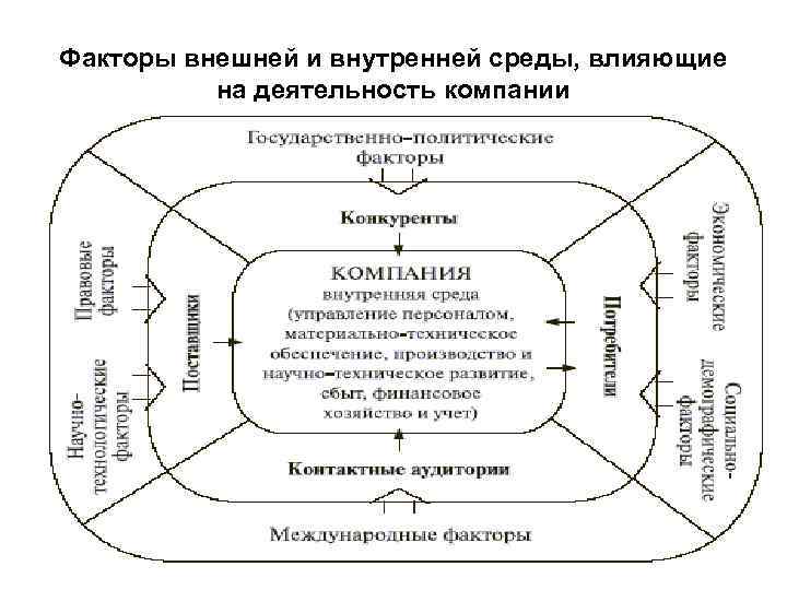 Факторы внешней и внутренней среды, влияющие на деятельность компании 