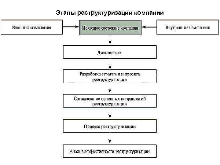 Этапы реструктуризации компании 