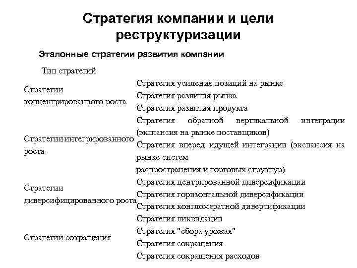 Стратегия компании и цели реструктуризации Эталонные стратегии развития компании Тип стратегий Стратегия усиления позиций