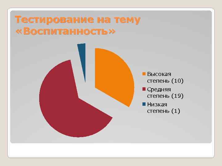 Тестирование на тему «Воспитанность» Высокая степень (10) Средняя степень (19) Низкая степень (1) 